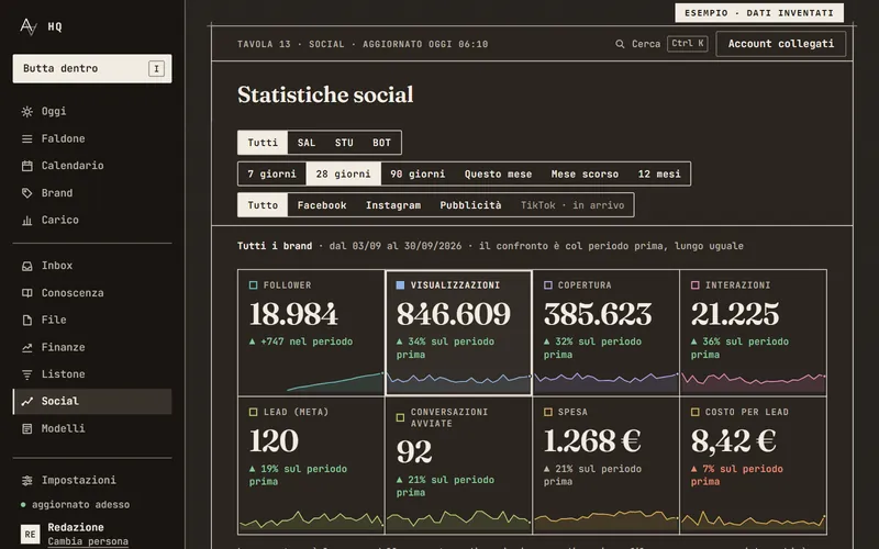 Il nostro cruscotto delle statistiche social, a tema scuro: otto riquadri con numeri e curve. Dati inventati.